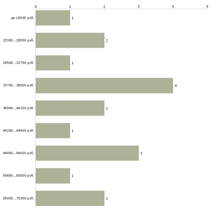 Найти работу администратор вычислительной сети в Москве - График распределения вакансий «администратор вычислительной сети» по зарплате