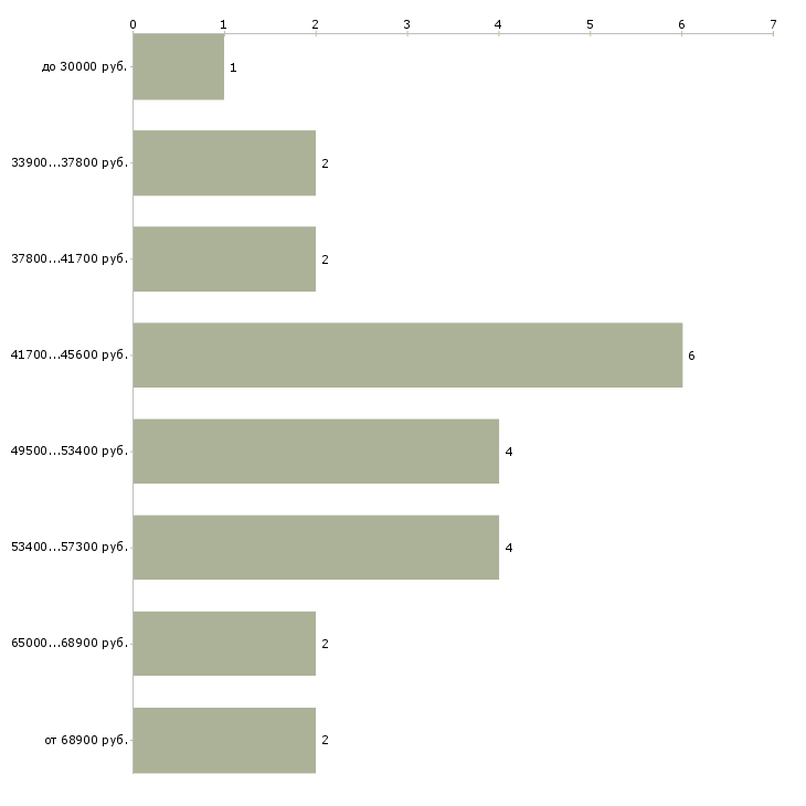 Найти работу монтажник электрооборудования в Москве - График распределения вакансий «монтажник электрооборудования» по зарплате