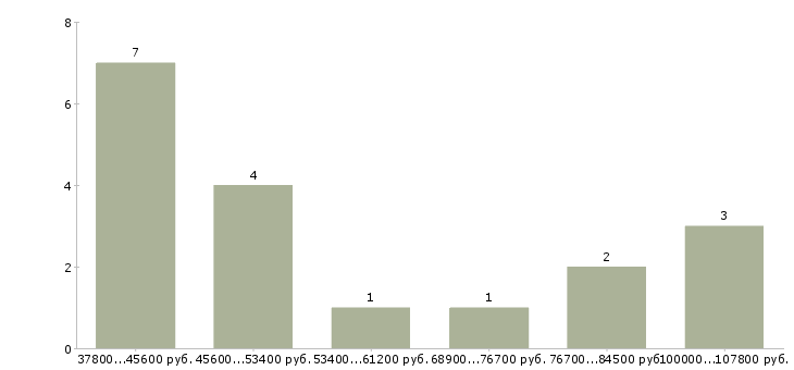 Найти работу начальник отдела проектирования Санкт-петербург - График распределения вакансий «начальник отдела проектирования» по зарплате