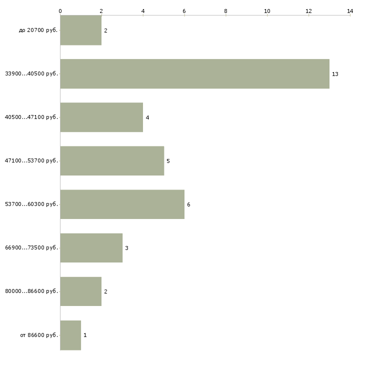 Найти работу руководитель охраны объектов Санкт-петербург - График распределения вакансий «руководитель охраны объектов» по зарплате