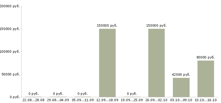 Вакансии new business director в Москве - Медиана зарплат new business director в Москве за 2 месяца