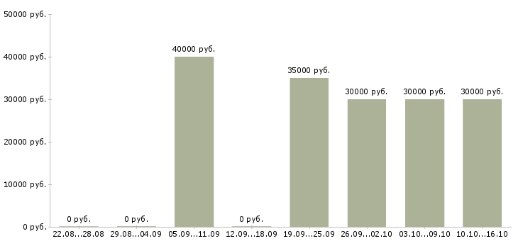 Вакансии агент активных продаж в Новосибирске - Медиана зарплат агент активных продаж в Новосибирске за 2 месяца