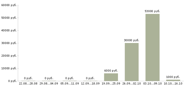 Вакансии агент по работе с клиентами в Ульяновске - Медиана зарплат агент по работе с клиентами в Ульяновске за 2 месяца