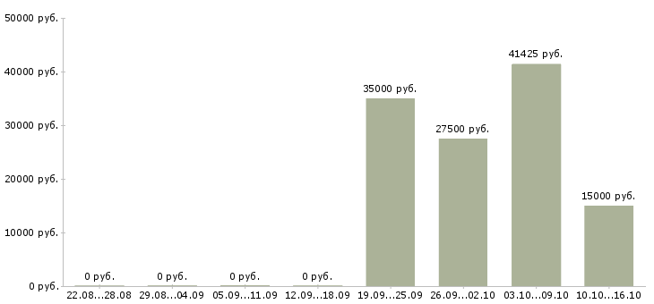 Вакансии активные люди в интернете в Владивостоке - Медиана зарплат активные люди в интернете в Владивостоке за 2 месяца