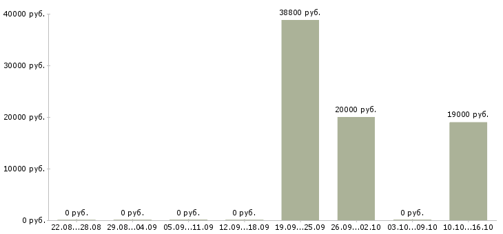 Вакансии активные продавцы в Кемерово - Медиана зарплат активные продавцы в Кемерово за 2 месяца
