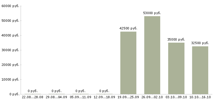 Вакансии активный продавец в Солнечногорске - Медиана зарплат активный продавец в Солнечногорске за 2 месяца