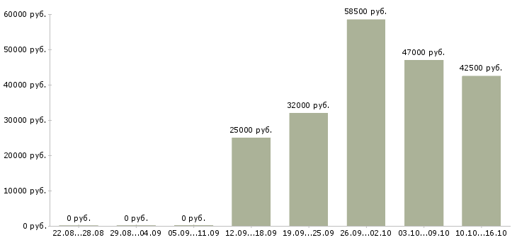 Вакансии ведущий инженер проекта Нижний новгород - Медиана зарплат ведущий инженер проекта Нижний новгород за 2 месяца