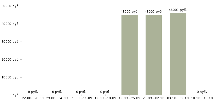 Вакансии грузчик на склад вахта Удмуртия - Медиана зарплат грузчик на склад вахта Удмуртия за 2 месяца