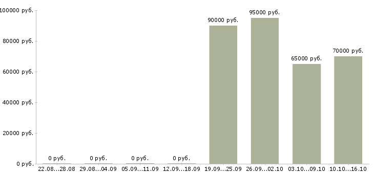 Вакансии директор по персоналу предприятия Санкт-петербург - Медиана зарплат директор по персоналу предприятия Санкт-петербург за 2 месяца