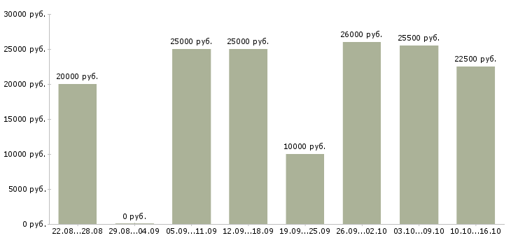 Вакансии для удаленной работы требуются сотрудники в Вологде - Медиана зарплат для удаленной работы требуются сотрудники в Вологде за 2 месяца