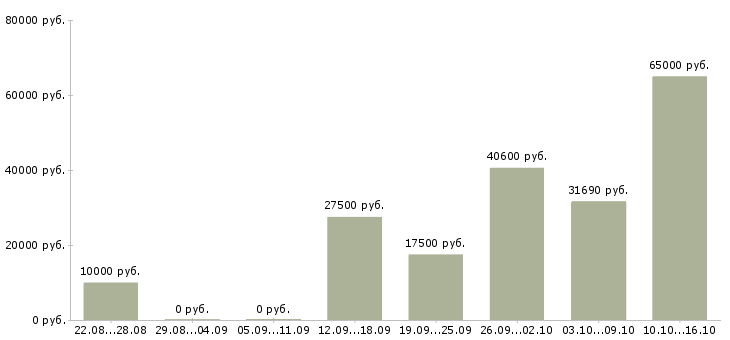 Вакансии дополнительная подработка в Владимире - Медиана зарплат дополнительная подработка в Владимире за 2 месяца