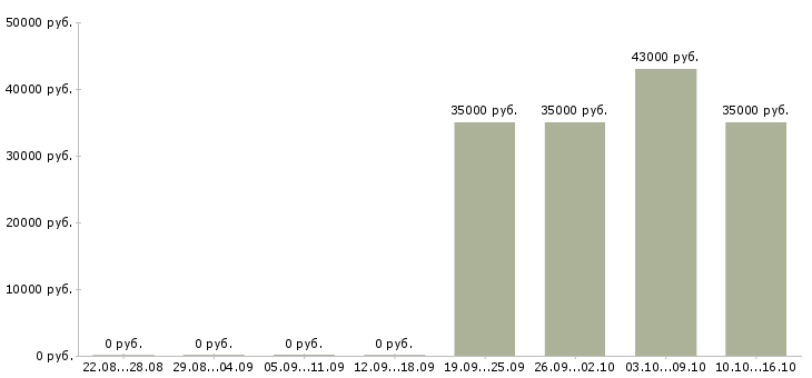 Вакансии достойный заработок в Самаре - Медиана зарплат достойный заработок в Самаре за 2 месяца