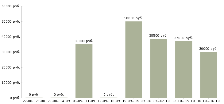 Вакансии инженер гсм в Казани - Медиана зарплат инженер гсм в Казани за 2 месяца