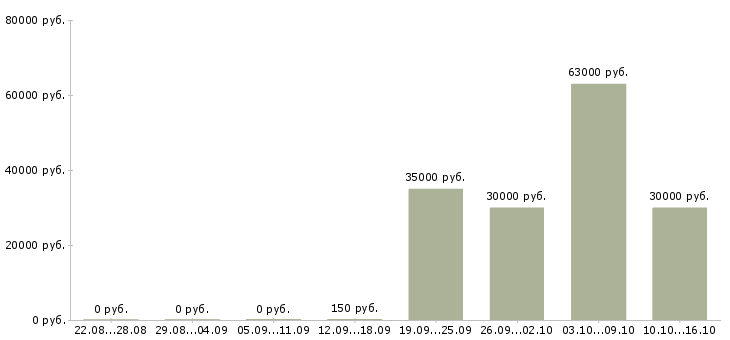Вакансии инженер производственного контроля в Хабаровске - Медиана зарплат инженер производственного контроля в Хабаровске за 2 месяца