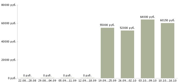 Вакансии комплектовщик дневные смены в Туле - Медиана зарплат комплектовщик дневные смены в Туле за 2 месяца