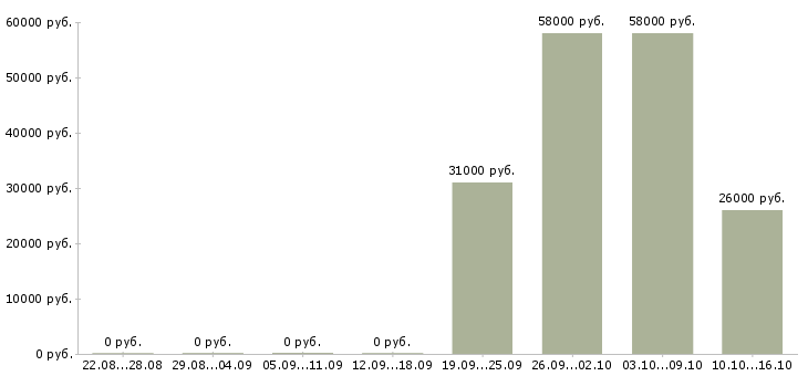 Вакансии комплектовщик техники в Архангельске - Медиана зарплат комплектовщик техники в Архангельске за 2 месяца