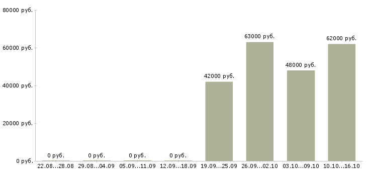 Вакансии комплектовщики на одежду в Архангельске - Медиана зарплат комплектовщики на одежду в Архангельске за 2 месяца