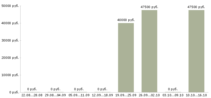 Вакансии корпоративный торговый представитель в Владивостоке - Медиана зарплат корпоративный торговый представитель в Владивостоке за 2 месяца