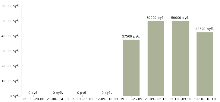 Вакансии мастер электромонтажных работ Санкт-петербург - Медиана зарплат мастер электромонтажных работ Санкт-петербург за 2 месяца