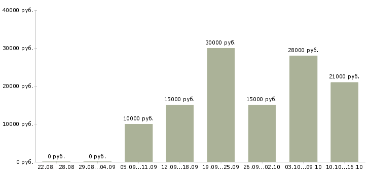 Вакансии менеджер в сети интернет в Кургане - Медиана зарплат менеджер в сети интернет в Кургане за 2 месяца
