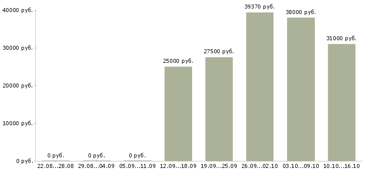 Вакансии менеджер отдела продаж автомобилей в Ярославле - Медиана зарплат менеджер отдела продаж автомобилей в Ярославле за 2 месяца