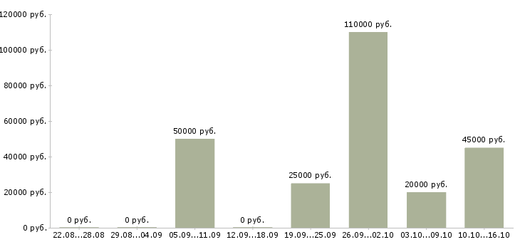 Вакансии менеджер отдела рекламы в Казани - Медиана зарплат менеджер отдела рекламы в Казани за 2 месяца