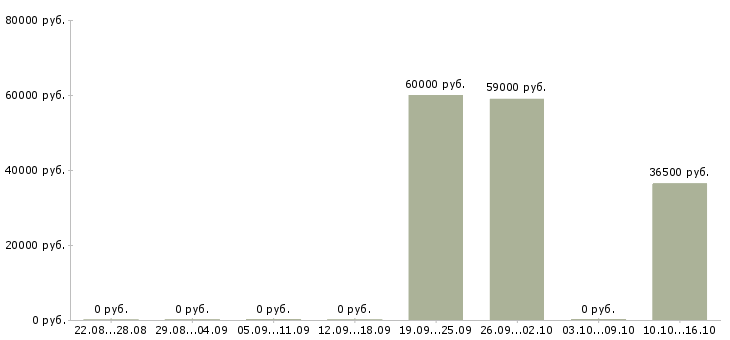 Вакансии менеджер по мерчендайзингу в Новосибирске - Медиана зарплат менеджер по мерчендайзингу в Новосибирске за 2 месяца