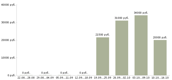 Вакансии менеджер по офисным продажам в Владивостоке - Медиана зарплат менеджер по офисным продажам в Владивостоке за 2 месяца