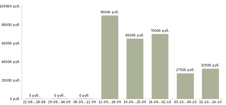 Вакансии менеджер по продаже гсм в Липецке - Медиана зарплат менеджер по продаже гсм в Липецке за 2 месяца