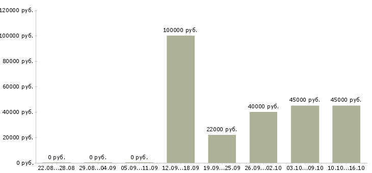 Вакансии менеджер по продаже юридических услуг в Хабаровске - Медиана зарплат менеджер по продаже юридических услуг в Хабаровске за 2 месяца