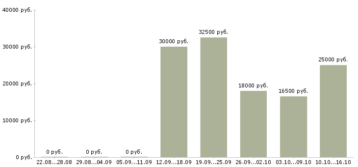 Вакансии менеджер по реализации продукции Башкортостан - Медиана зарплат менеджер по реализации продукции Башкортостан за 2 месяца