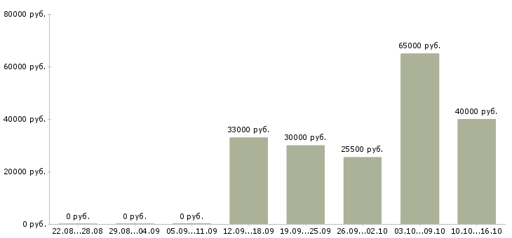 Вакансии менеджер поддержки продаж в Туле - Медиана зарплат менеджер поддержки продаж в Туле за 2 месяца