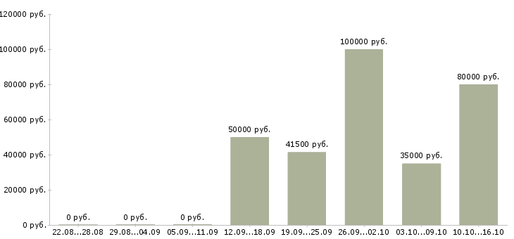 Вакансии начальник отдела проектирования Санкт-петербург - Медиана зарплат начальник отдела проектирования Санкт-петербург за 2 месяца