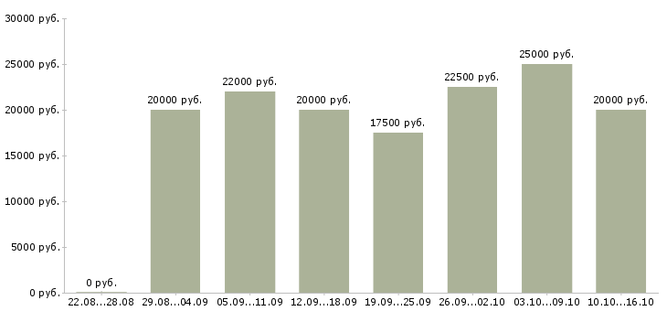 Вакансии обработка заявок на дому в Казани - Медиана зарплат обработка заявок на дому в Казани за 2 месяца
