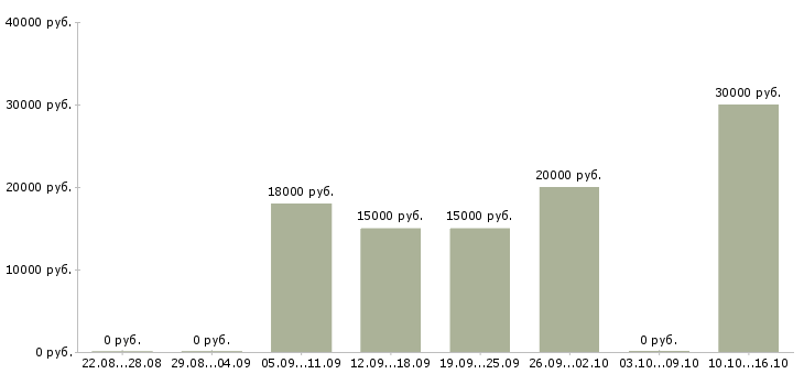 Вакансии оператор заявок в Ярославле - Медиана зарплат оператор заявок в Ярославле за 2 месяца