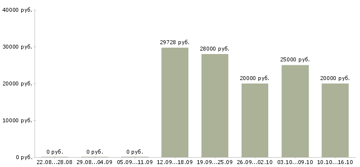 Вакансии оператор на заявки в Владимире - Медиана зарплат оператор на заявки в Владимире за 2 месяца