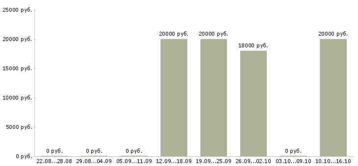 Вакансии оператор по банковским продуктам в Новосибирске - Медиана зарплат оператор по банковским продуктам в Новосибирске за 2 месяца