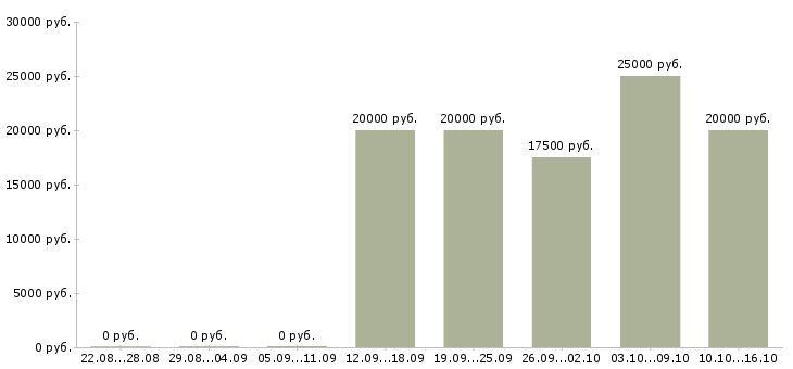 Вакансии оператор по приему заявок в Курске - Медиана зарплат оператор по приему заявок в Курске за 2 месяца