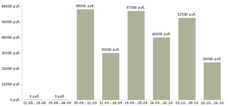 Вакансии оператор с проживанием в Липецке - Медиана зарплат оператор с проживанием в Липецке за 2 месяца