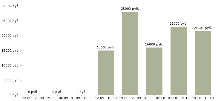 Вакансии повар на персонал Башкортостан - Медиана зарплат повар на персонал Башкортостан за 2 месяца