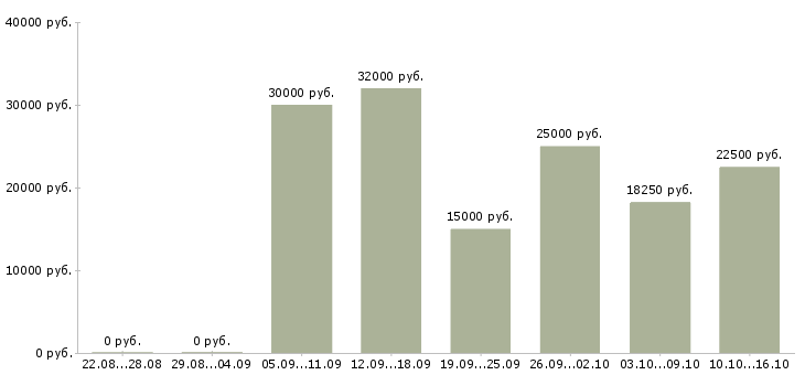 Вакансии подработка в интернете удаленно Нижний новгород - Медиана зарплат подработка в интернете удаленно Нижний новгород за 2 месяца