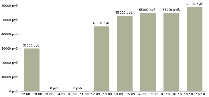 Вакансии подработка не выходя из дома в Архангельске - Медиана зарплат подработка не выходя из дома в Архангельске за 2 месяца