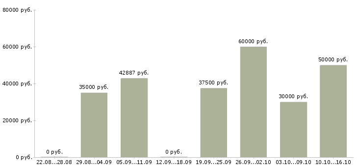 Вакансии программист баз данных Татарстан - Медиана зарплат программист баз данных Татарстан за 2 месяца