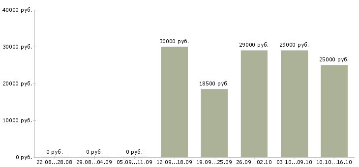 Вакансии продавец в сотовый салон в Казани - Медиана зарплат продавец в сотовый салон в Казани за 2 месяца