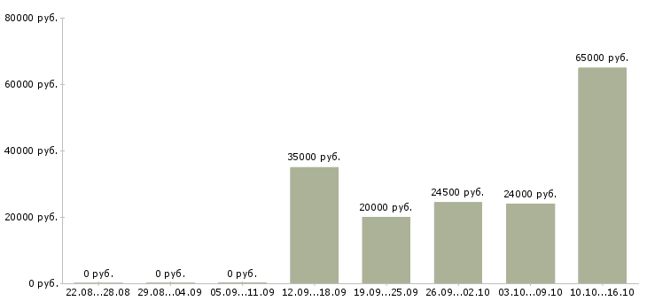 Вакансии рабочие на бытовую технику Татарстан - Медиана зарплат рабочие на бытовую технику Татарстан за 2 месяца