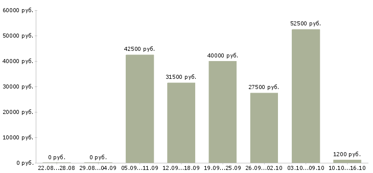 Вакансии рабочий ресторана в Краснодаре - Медиана зарплат рабочий ресторана в Краснодаре за 2 месяца