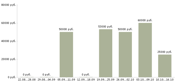Вакансии руководитель аналитического отдела в Краснодаре - Медиана зарплат руководитель аналитического отдела в Краснодаре за 2 месяца