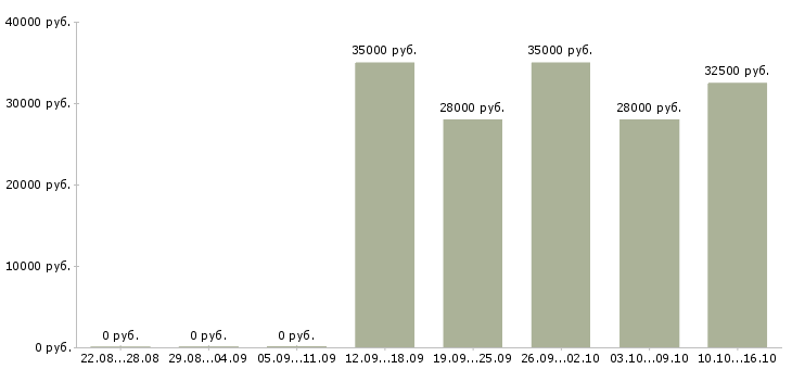 Вакансии руководитель отдела интернет продаж в Новосибирске - Медиана зарплат руководитель отдела интернет продаж в Новосибирске за 2 месяца