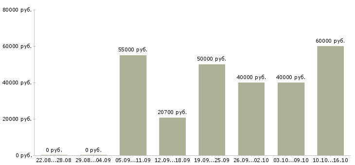Вакансии руководитель охраны объекта Санкт-петербург - Медиана зарплат руководитель охраны объекта Санкт-петербург за 2 месяца