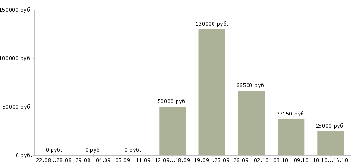 Вакансии руководитель службы питания Санкт-петербург - Медиана зарплат руководитель службы питания Санкт-петербург за 2 месяца